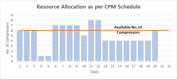 Resource Leveling And Resource Smoothing Explained With An Example | PM ...