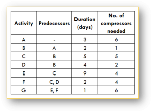 Resource Leveling And Resource Smoothing Explained With An Example | PM ...